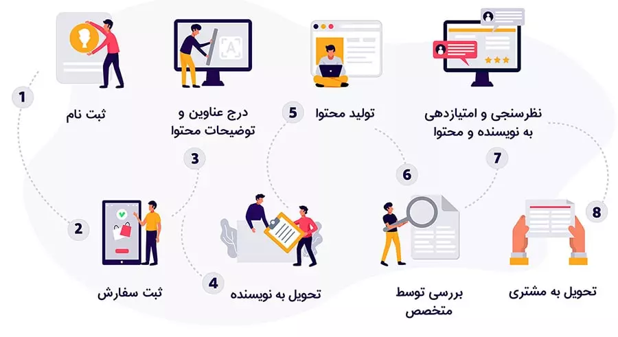 فرایند تولید محتوای متنی
